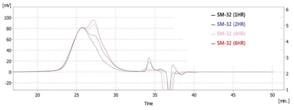 무수말레인산 반응시간별 GPC Graph