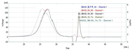 반응시간별 GPC Graph