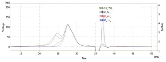 반응시간별 GPC Graph
