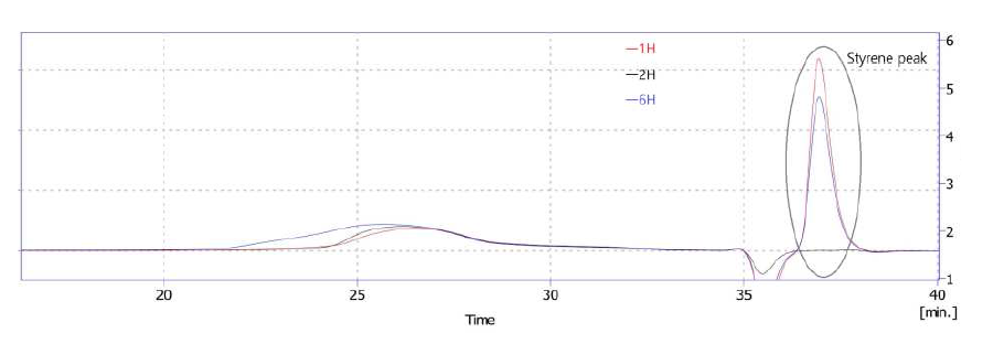SM-67 반응시간별 GPC Graph
