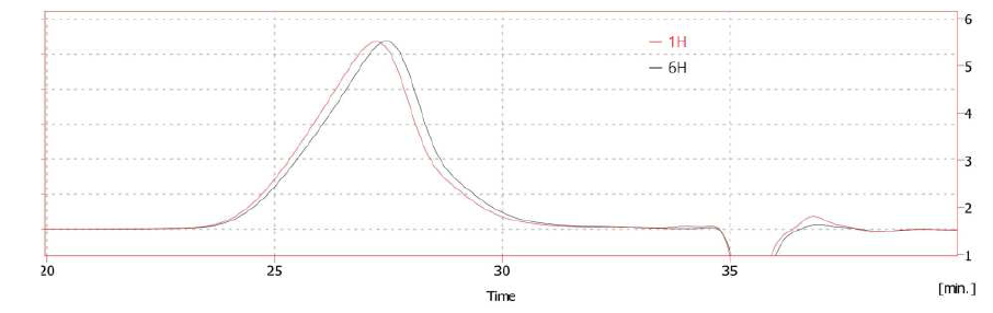 SM-72 반응1시간, 6시간 GPC Graph