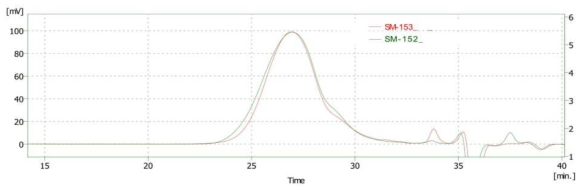 2-HEA 변성실험 GPC graph