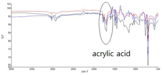 Acrylic acid함량에 따른 FT-IR변화
