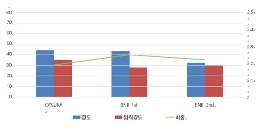 경도, 접착강도, 비중 test 결과