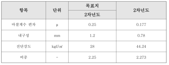 2차년도 정량적 목표 항목 시험