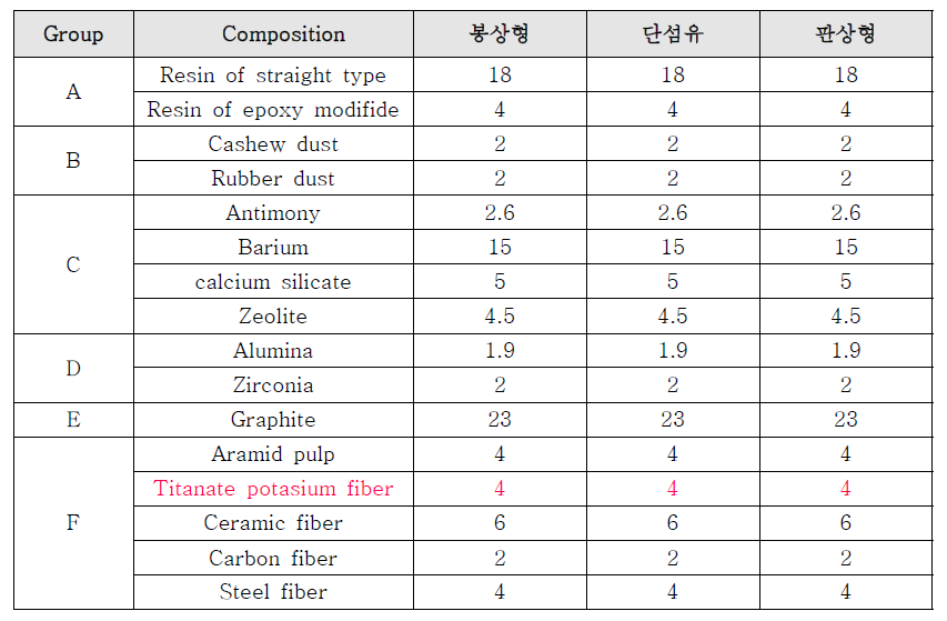 브레이크 패드 조성표