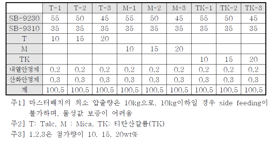 플라스틱 복합체 마스터 배치 조합