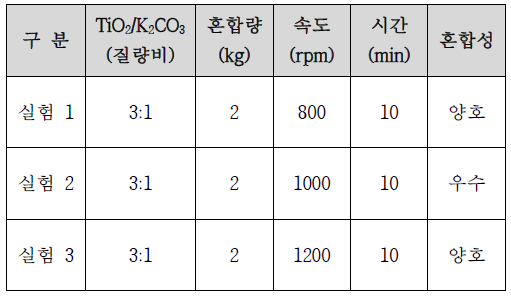교반 속도에 따른 티탄산칼륨 혼합성 비교