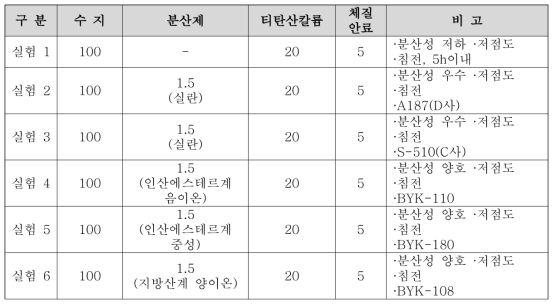 티탄산칼륨 분산성 실험