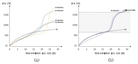 (a) 발열체 후보 물질의 발열 곡선, (b)개발된 판형 하이브리드 SiC-MoSi2 복합유전물질 발열체의 발열 곡선