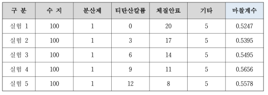 티탄산칼륨 함량에 따른 마찰계수 비교