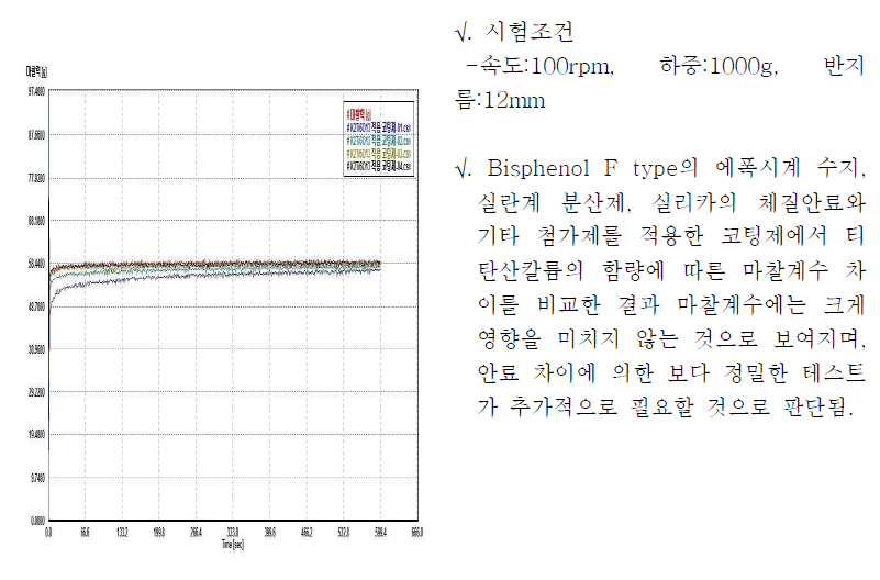 마찰계수 시험 그래프