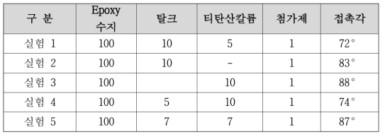 티탄산칼륨과 기타 충진제(탈크)의 함량에 따른 접촉각 비교