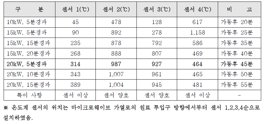 25kW급 마이크로웨이브 승온 속도 비교(2차년도 도파관 구조 적용)