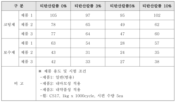 내마모성 코팅제, 보수제 무게감량(mg)