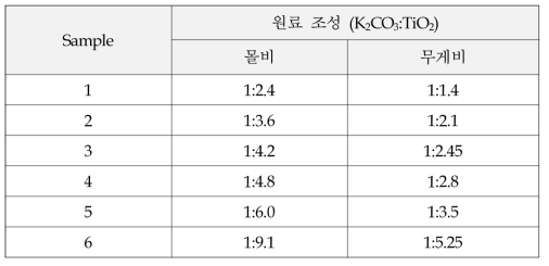 Mixture proportions for potassium titanate