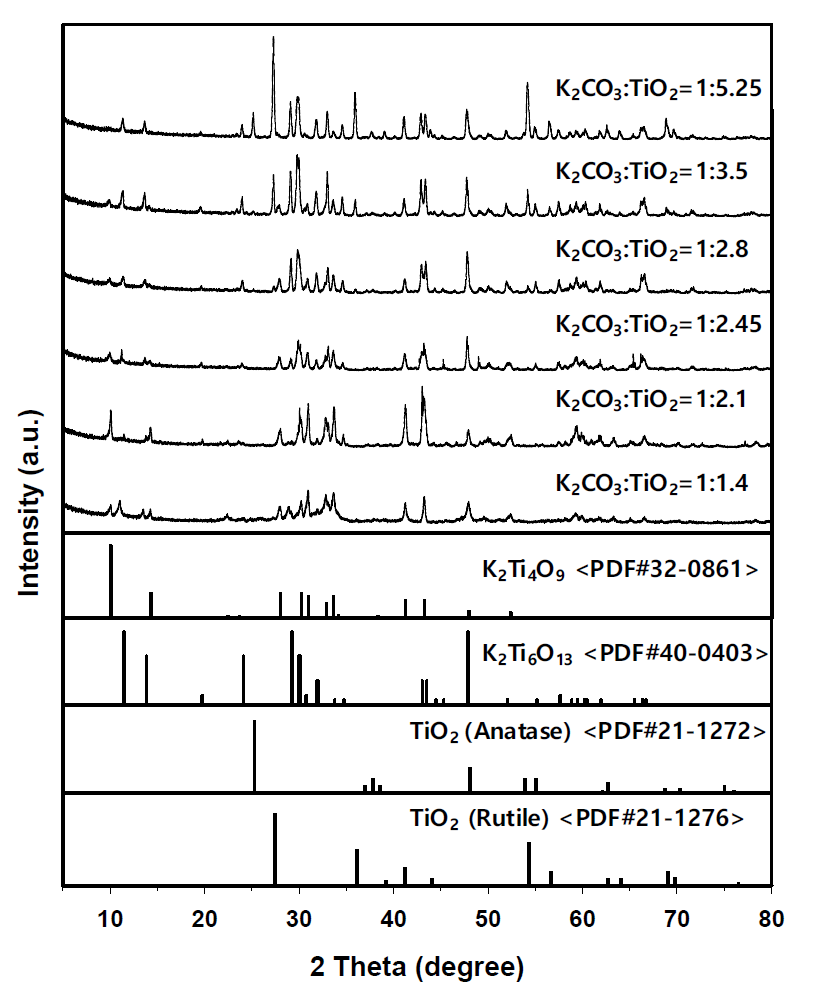 X-ray diffraction patterns of the potassium titanate prepared at different weight ratio of K2CO3 and TiO2