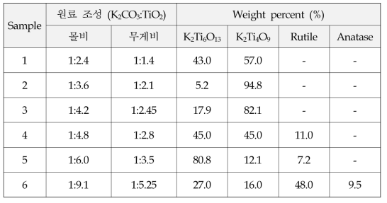 Weight percent of various crystal phase in potassium titanate prepared at different weight ratio of K2CO3 and TiO2