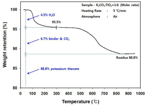 TG curves of the potassium titanate prepared at 1:6 molar ratio of K2CO3 and TiO2