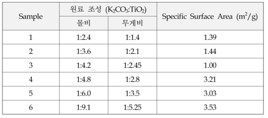 Specific surface area of the potassium titanate pellet prepared at different weight ratio of K2CO3 and TiO2