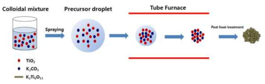 Schematic illustration of the preparation process of rod-like potassium titanate