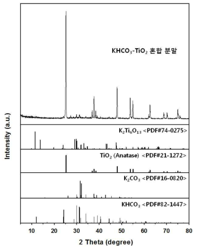 X-ray diffraction pattern of KHCO3-TiO2 micro-pellets prepared by the aerosol process