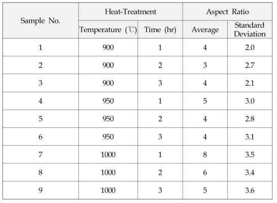 Aspect ratio of the potassium titanate prepared at different heat-treatment temperatures and times