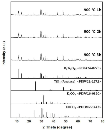 X-ray diffraction patterns of the potassium titanate prepared at 900 ℃ during different heat-treatment times