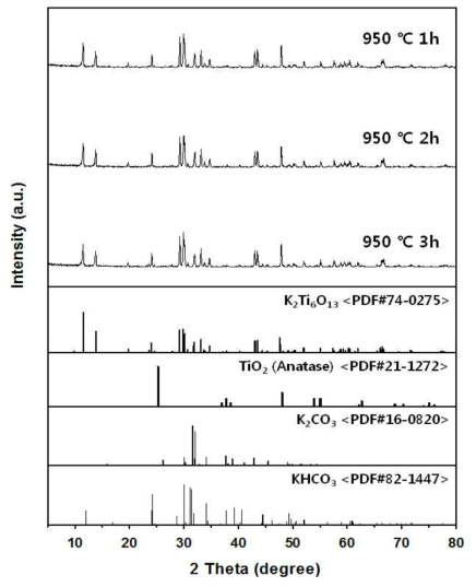 X-ray diffraction patterns of the potassium titanate prepared at 950 ℃ during different heat-treatment times
