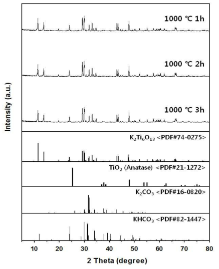 X-ray diffraction patterns of the potassium titanate prepared at 1000 ℃ during different heat-treatment times