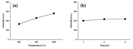 Main peak intensity from XRD result for the K2Ti6O13 nanorods with different (a) reaction temperature: 900℃, 950℃ and 1000℃ and (b) reaction time: 1 hr, 2 hr and 3 hr at 1000℃