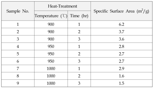 Specific surface area of the potassium titanate prepared at different heat-treatment temperatures and times