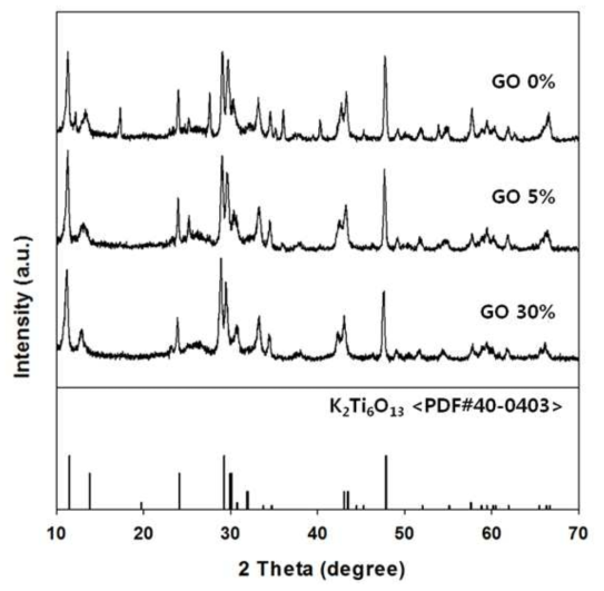 X-ray diffraction patterns of the GR/K2Ti6O13 fabricated at different concentration of graphene oxide at 900℃ in Ar atmosphere