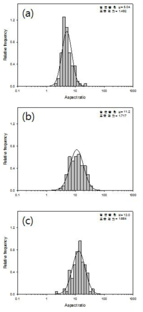 Aspect ratio of the rod shaped K2Ti6O13 prepared at different concentration of graphene oxide: (a) 0%; (b) 5%; (c) 30%