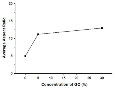 Average aspect ratio of the rod shaped K2Ti6O13 prepared at different concentration of graphene oxide