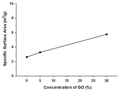 Specific surface area of the rod shaped K2Ti6O13 prepared at different concentration of graphene oxide