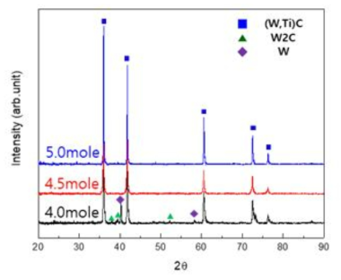 Calcium함량에 따른 (W,Ti)C 분말의 XRD 분석결과