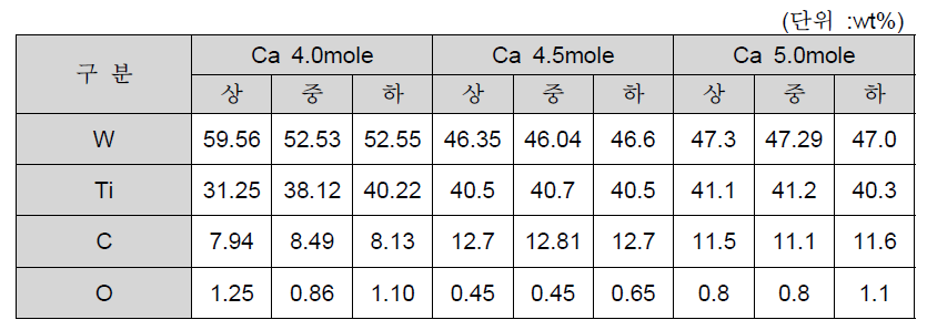 Calcium 함량에 따른 (W,Ti)C 복합탄화물 분말 XRF 조성 분석 결과