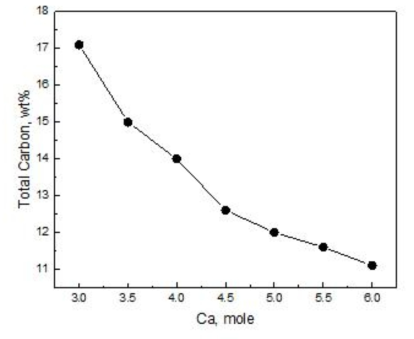 Calcium함량에 따른 (W,Ti)C 분말의 Total Carbon 함량