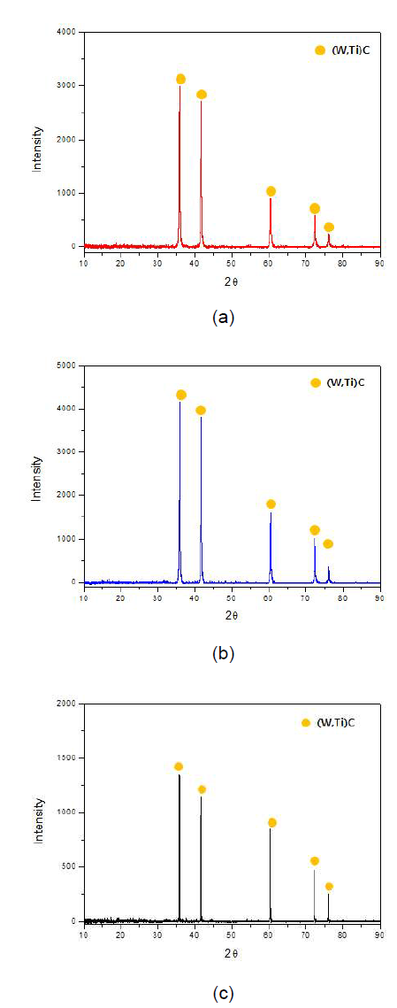 상용 분말 및 개발 분말 XRD 분석 결과 (a) PPM社 (b) H.C.Starck社 (c) Nanotech