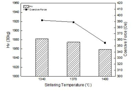소결 온도에 따른 경도와 항자력의 특성 변화