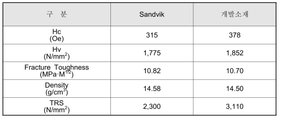 Sandvik제품 및 개발소재 특성 비교