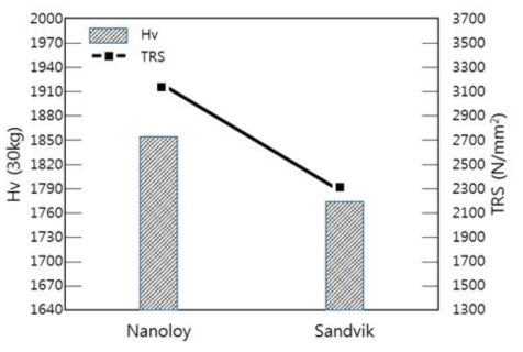 Sandvik제품 및 개발소재 경도, 항절력 비교