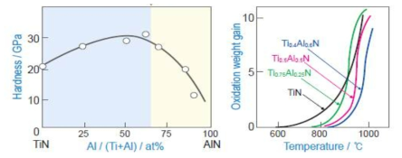 TiN의 경도와 내산화성에 미치는 Al 첨가량의 영향