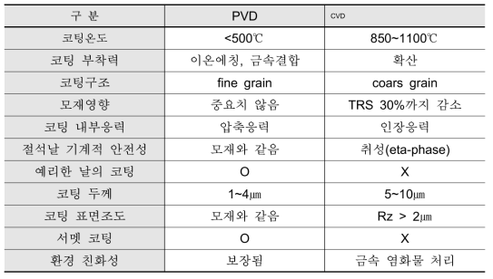 PVD 코팅과 CVD 코팅 비교