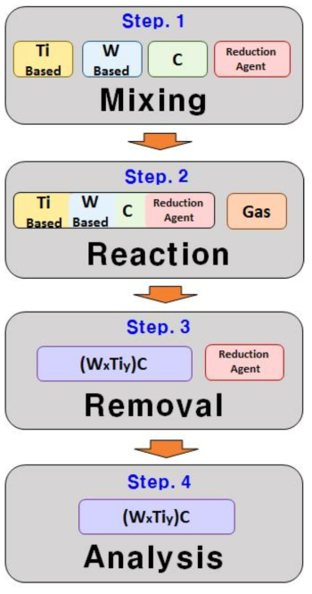 개발 (W,Ti)C 복합탄화물 분말 합성 공정도