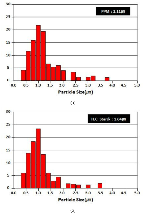 타사 (W0.5Ti0.5)C 복합탄화물 입도 분석 결과(a: PPM社, b: H.C.Starck社)