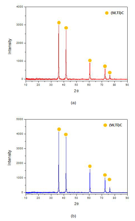 타사 (W0.5Ti0.5)C 복합탄화물 XRD 분석 결과 (a: PPM社, b: H.C.Starck社)