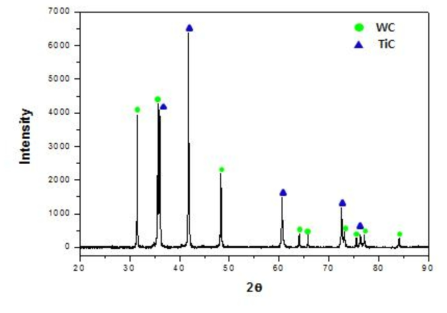 PPM社(W0.5Ti0.5)C 불량 복합탄화물 XRD 분석 결과
