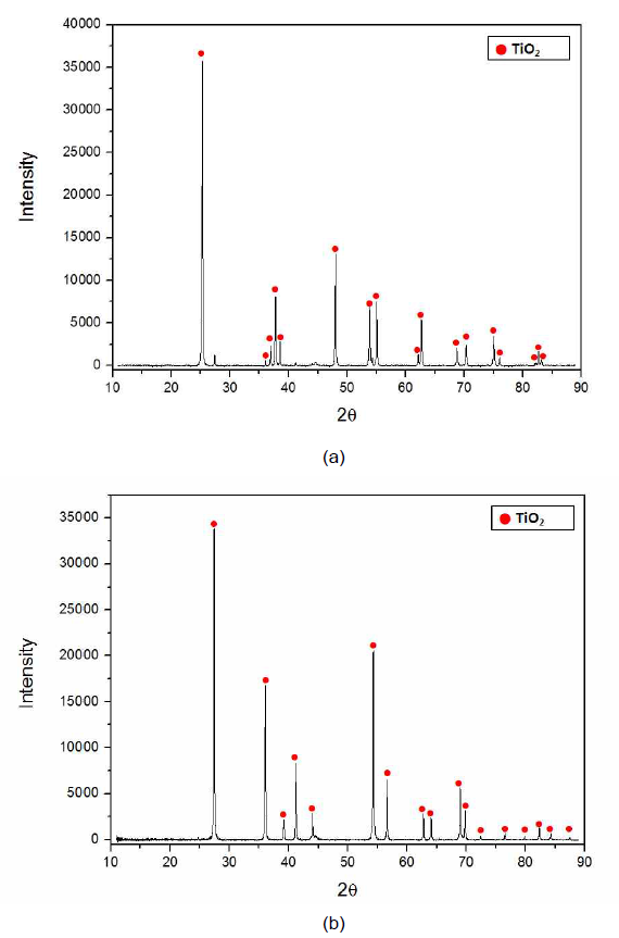 SACHTLEBEN社 XRD 분석 결과 ( a: 아나타제(N10), b: 루타일(TR-HP-2) )